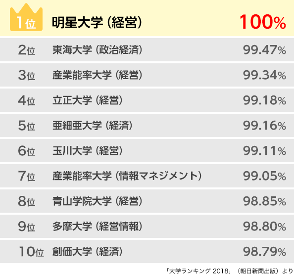 「大学ランキング 2018」(朝日新聞出版)より