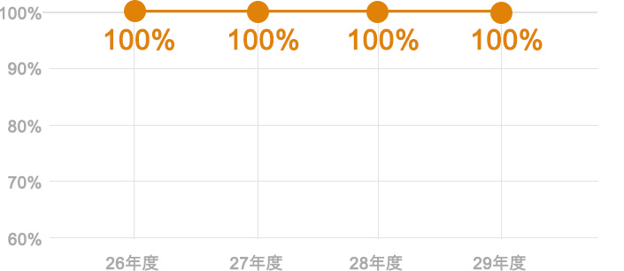 経営学部就職内定率は100%!