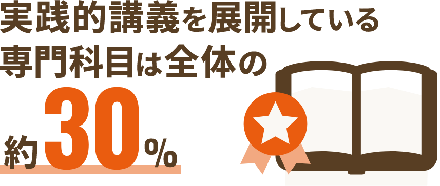 実践的講義を展開している専門科目は全体の約30％